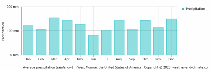 Average monthly rainfall, snow, precipitation in West Monroe, the United States of America