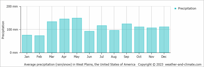 Average monthly rainfall, snow, precipitation in West Plains, the United States of America