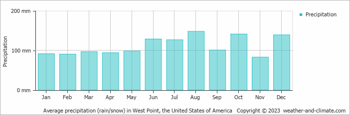 Average monthly rainfall, snow, precipitation in West Point, the United States of America