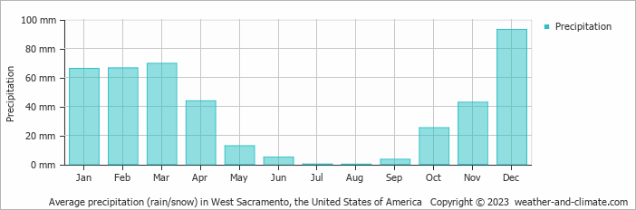 Average monthly rainfall, snow, precipitation in West Sacramento (CA), 