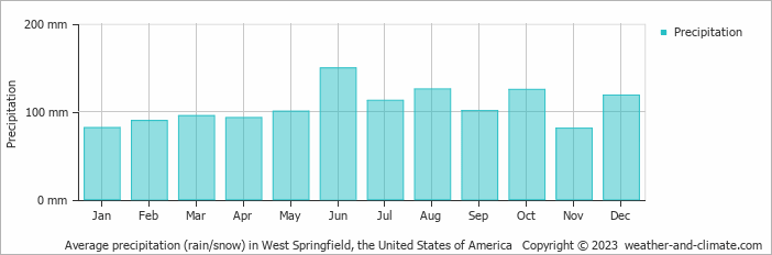 Average monthly rainfall, snow, precipitation in West Springfield, the United States of America