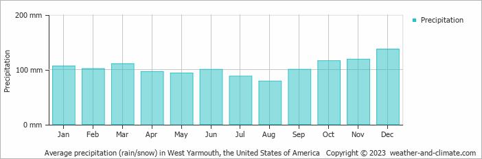 Average monthly rainfall, snow, precipitation in West Yarmouth, the United States of America
