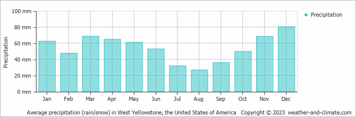 Average monthly rainfall, snow, precipitation in West Yellowstone, the United States of America
