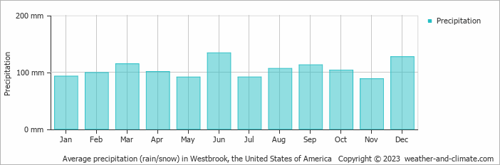 Average monthly rainfall, snow, precipitation in Westbrook, the United States of America