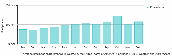 Average monthly rainfall, snow, precipitation in Westfield, the United States of America