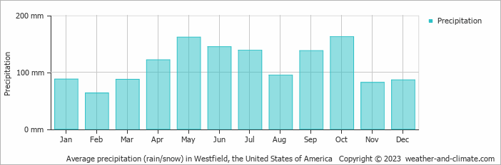 Average monthly rainfall, snow, precipitation in Westfield (TX), 
