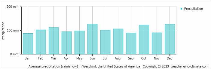 Average monthly rainfall, snow, precipitation in Westford (MA), 