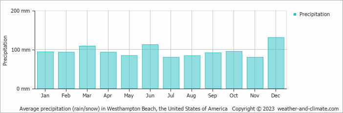 Average monthly rainfall, snow, precipitation in Westhampton Beach, the United States of America