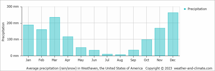 Average monthly rainfall, snow, precipitation in Westhaven, the United States of America