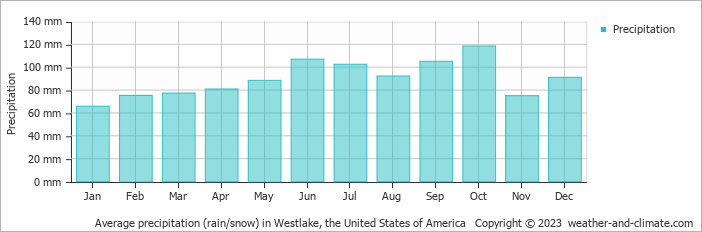 Average monthly rainfall, snow, precipitation in Westlake, the United States of America
