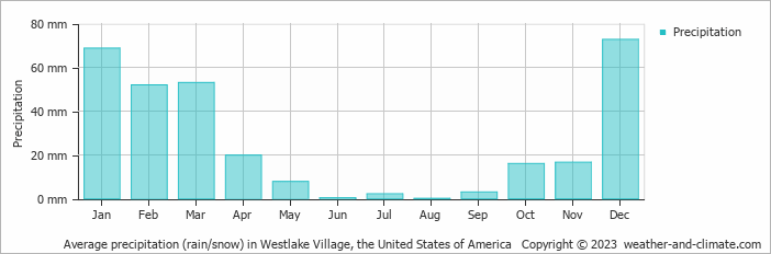 Average monthly rainfall, snow, precipitation in Westlake Village, the United States of America