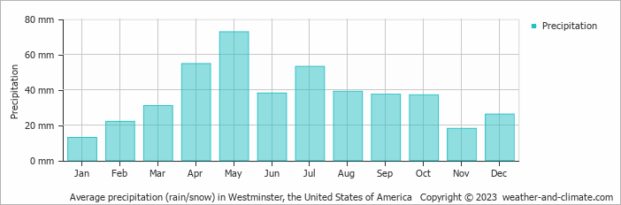 Average monthly rainfall, snow, precipitation in Westminster (CO), 