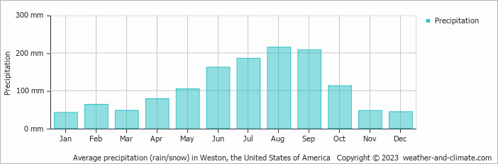 Average monthly rainfall, snow, precipitation in Weston, the United States of America