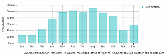 Average monthly rainfall, snow, precipitation in Weston, the United States of America