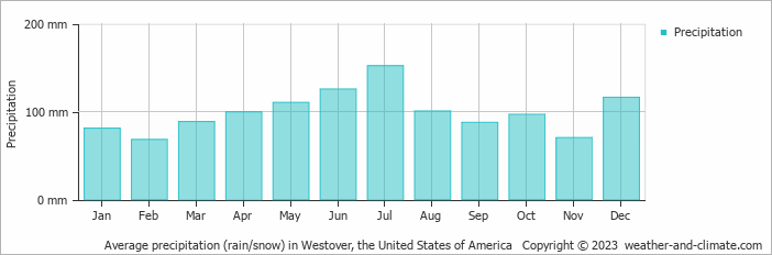 Average monthly rainfall, snow, precipitation in Westover, the United States of America