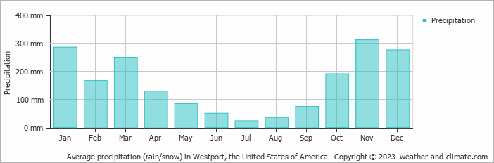 Average monthly rainfall, snow, precipitation in Westport, the United States of America