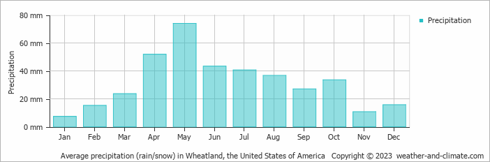 Average monthly rainfall, snow, precipitation in Wheatland, the United States of America