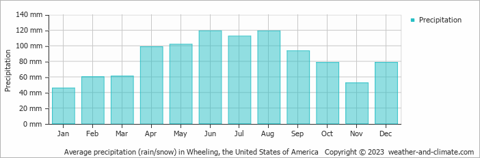 Average monthly rainfall, snow, precipitation in Wheeling, the United States of America