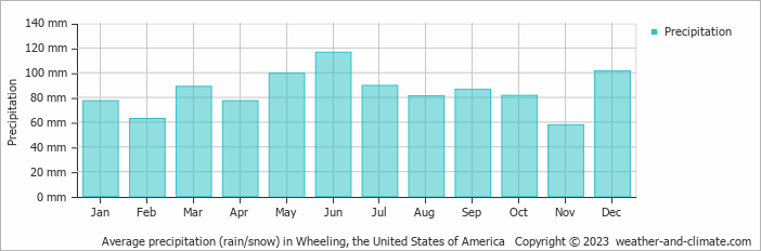 Average monthly rainfall, snow, precipitation in Wheeling, the United States of America