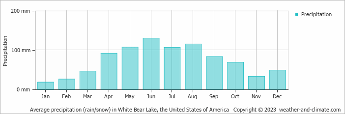 Average monthly rainfall, snow, precipitation in White Bear Lake, the United States of America