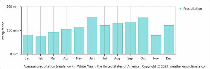 Average monthly rainfall, snow, precipitation in White Marsh, the United States of America