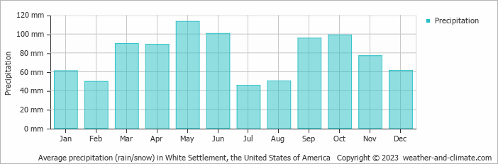 Average monthly rainfall, snow, precipitation in White Settlement, the United States of America
