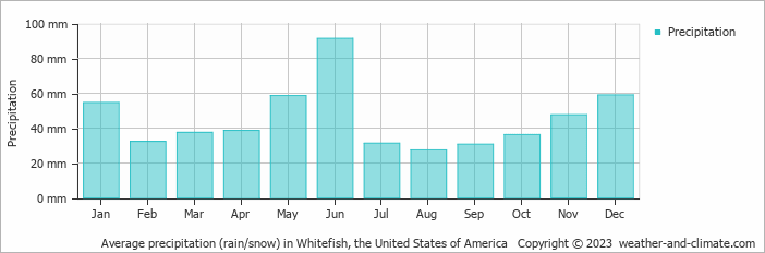 Average monthly rainfall, snow, precipitation in Whitefish (MT), 
