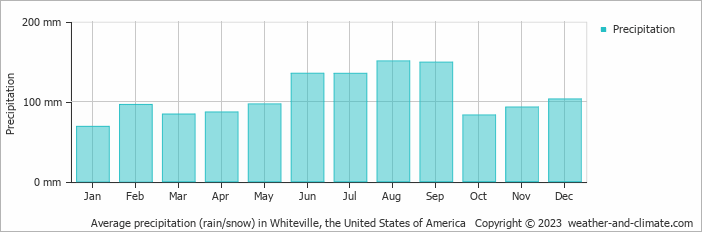 Average monthly rainfall, snow, precipitation in Whiteville, the United States of America