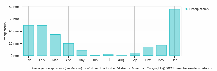 Average monthly rainfall, snow, precipitation in Whittier, the United States of America