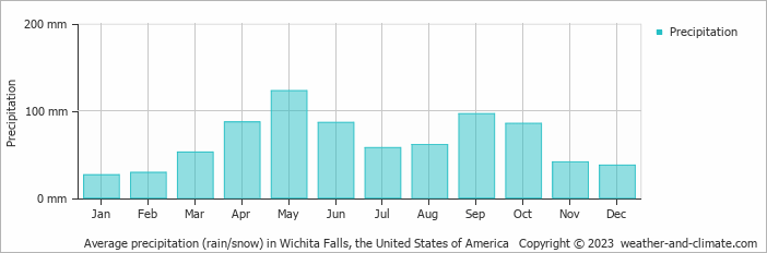 Average monthly rainfall, snow, precipitation in Wichita Falls, the United States of America