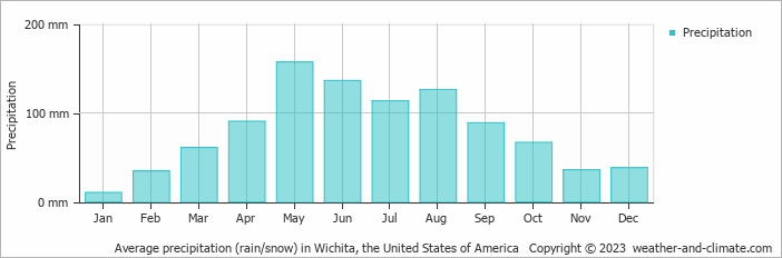 Average monthly rainfall, snow, precipitation in Wichita (KS), 