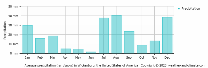 Average monthly rainfall, snow, precipitation in Wickenburg, the United States of America