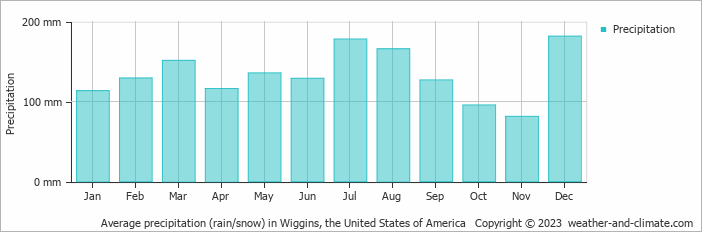 Average monthly rainfall, snow, precipitation in Wiggins, the United States of America