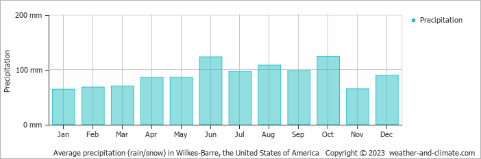 Average monthly rainfall, snow, precipitation in Wilkes-Barre, the United States of America