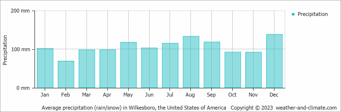 Average monthly rainfall, snow, precipitation in Wilkesboro, the United States of America