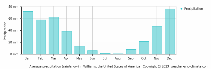 Average monthly rainfall, snow, precipitation in Williams, the United States of America