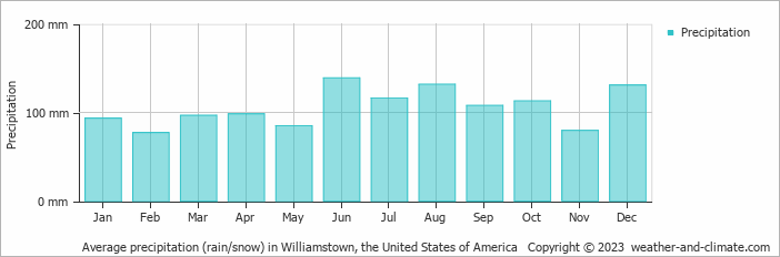 Average monthly rainfall, snow, precipitation in Williamstown, the United States of America