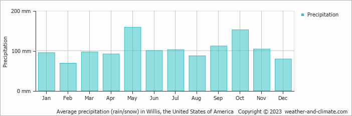 Average monthly rainfall, snow, precipitation in Willis, the United States of America