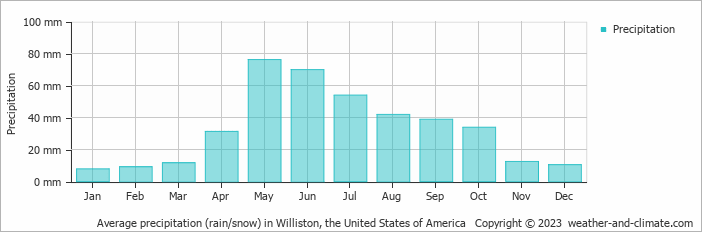 Average monthly rainfall, snow, precipitation in Williston, the United States of America