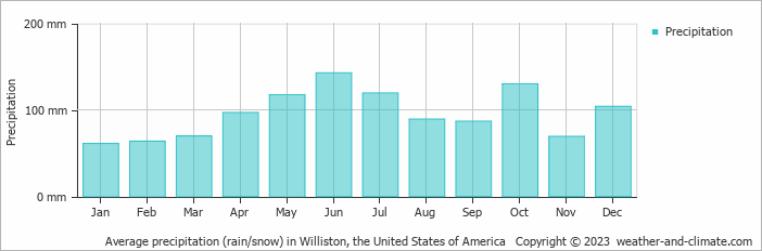 Average monthly rainfall, snow, precipitation in Williston, the United States of America