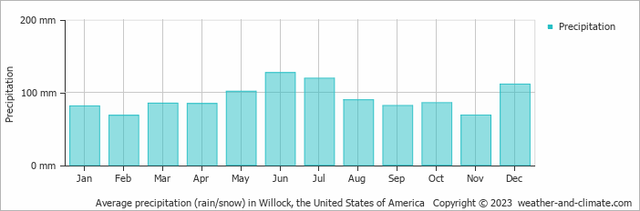 Average monthly rainfall, snow, precipitation in Willock, the United States of America