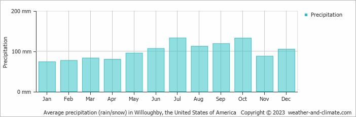 Average monthly rainfall, snow, precipitation in Willoughby, the United States of America