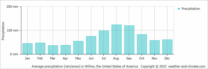 Average monthly rainfall, snow, precipitation in Willow, the United States of America