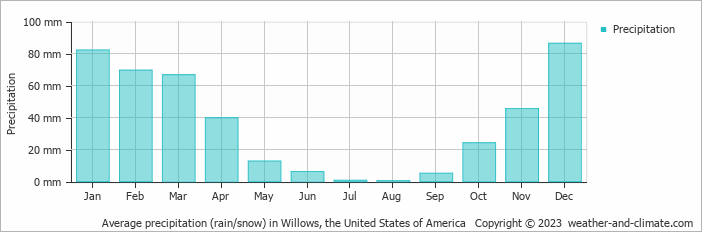 Average monthly rainfall, snow, precipitation in Willows, the United States of America