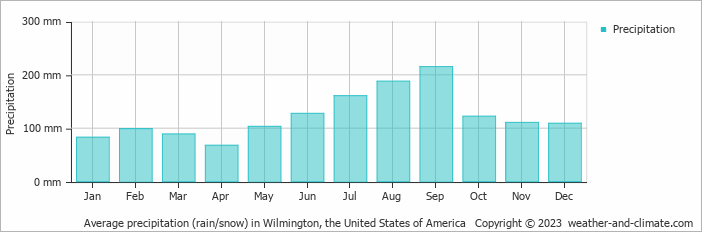 Average monthly rainfall, snow, precipitation in Wilmington, the United States of America