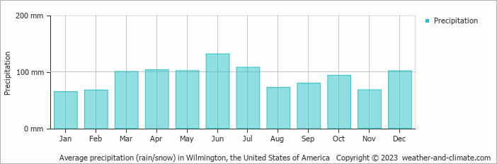 Average monthly rainfall, snow, precipitation in Wilmington, the United States of America
