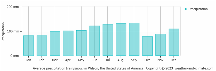 Average monthly rainfall, snow, precipitation in Wilson, the United States of America
