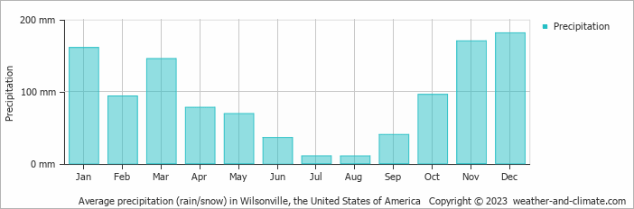 Average monthly rainfall, snow, precipitation in Wilsonville, the United States of America