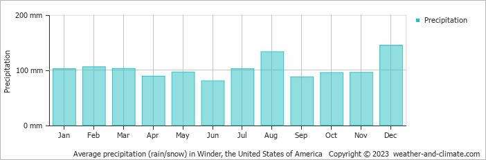Average monthly rainfall, snow, precipitation in Winder, the United States of America