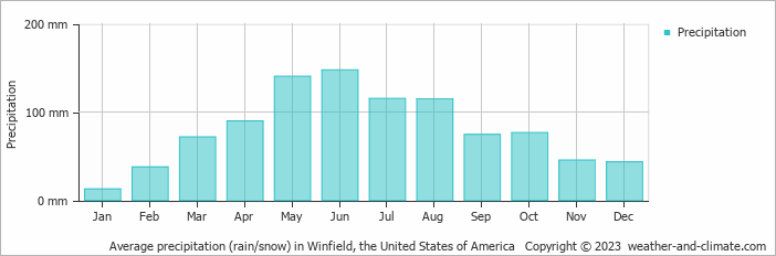 Average monthly rainfall, snow, precipitation in Winfield, the United States of America
